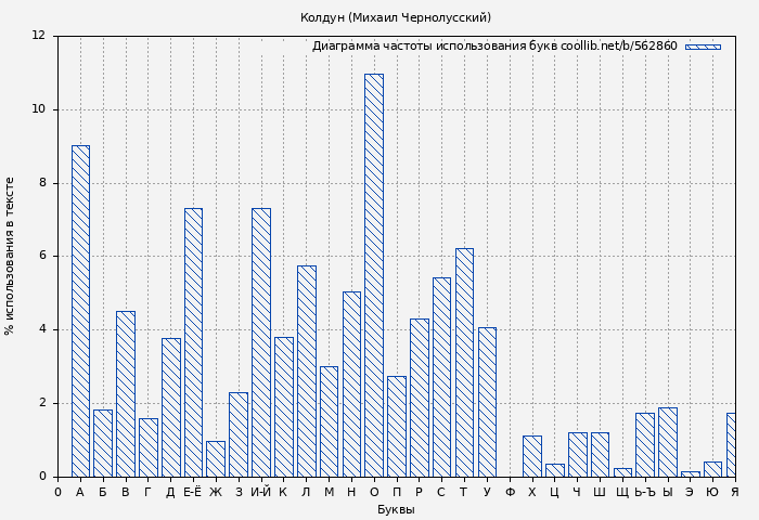 Диаграма использования букв книги № 562860: Колдун (Михаил Чернолусский)