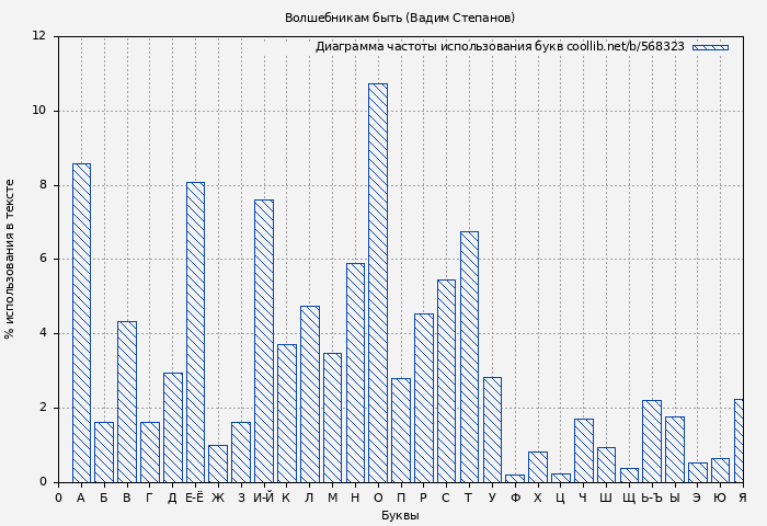 Диаграма использования букв книги № 568323: Волшебникам быть (Вадим Степанов)
