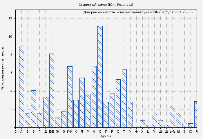 Диаграма использования букв книги № 573007: Старинный замок (Юля Розанова)
