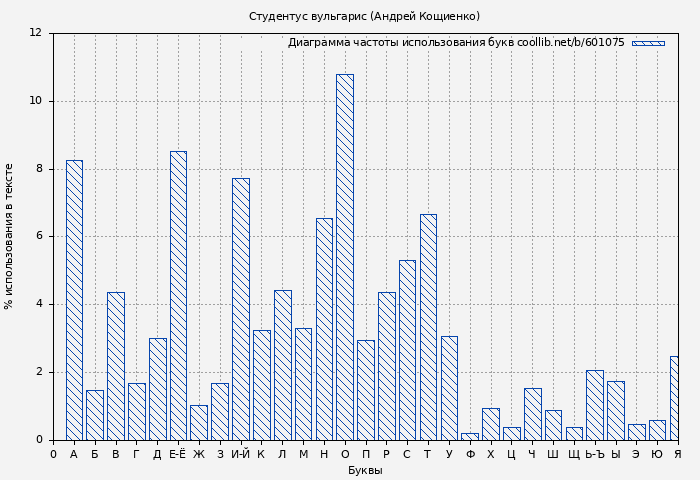 Диаграма использования букв книги № 601075: Студентус вульгарис (Андрей Кощиенко)