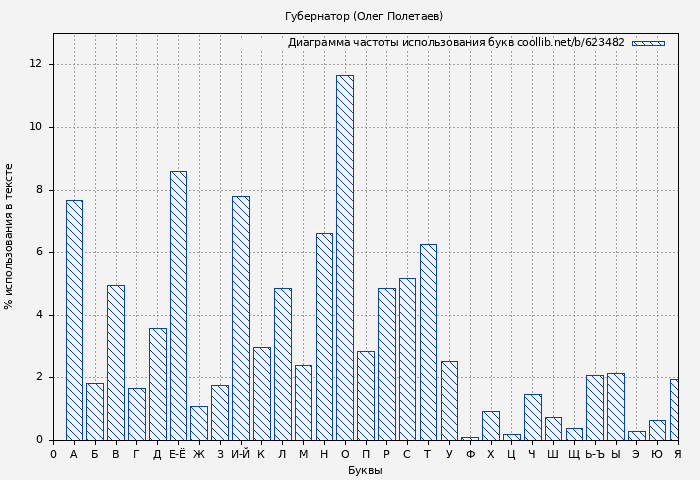 Диаграма использования букв книги № 623482: Губернатор (Олег Полетаев)