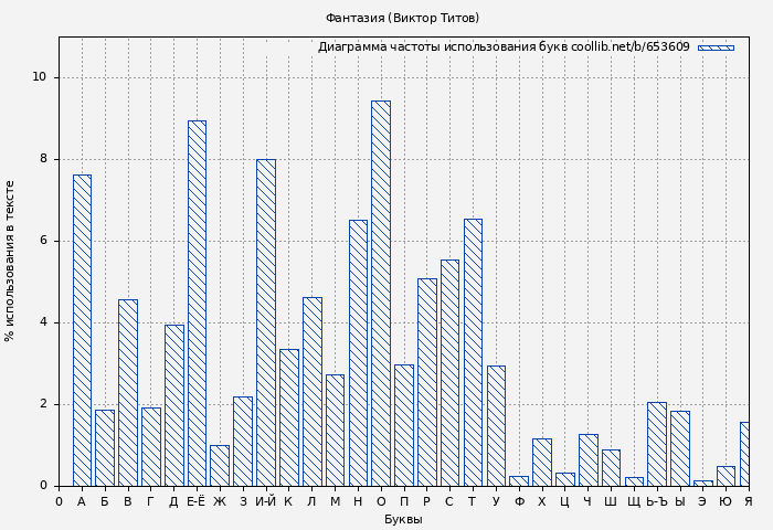 Диаграма использования букв книги № 653609: Фантазия (Виктор Титов)