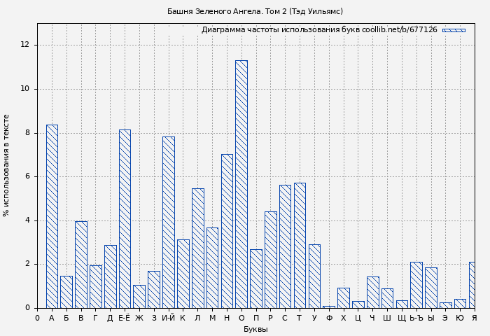 Диаграма использования букв книги № 677126: Башня Зеленого Ангела. Том 2 (Тэд Уильямс)
