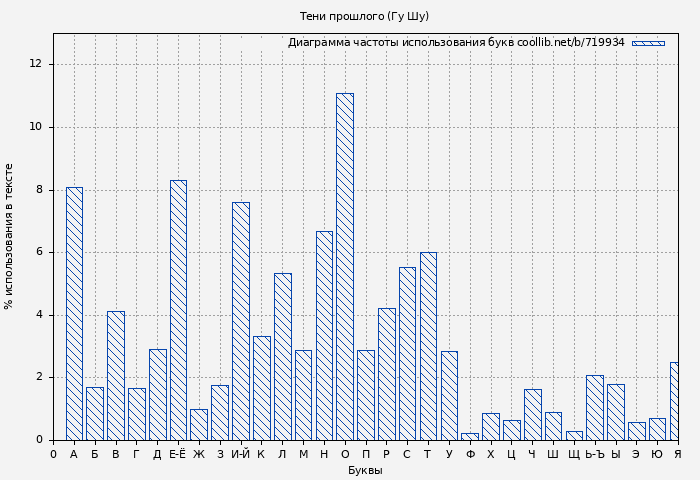 Диаграма использования букв книги № 719934: Тени прошлого (Гу Шу)