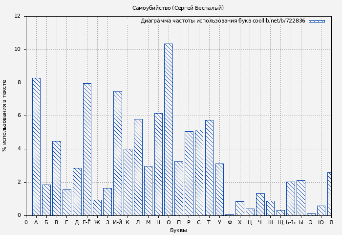 Диаграма использования букв книги № 722836: Самоубийство (Сергей Беспалый)