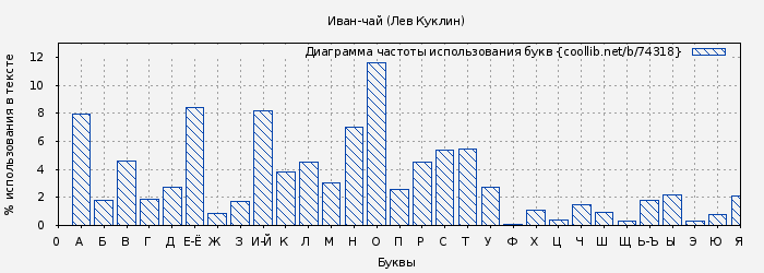 Диаграма использования букв книги № 74318: Иван-чай (Лев Куклин)