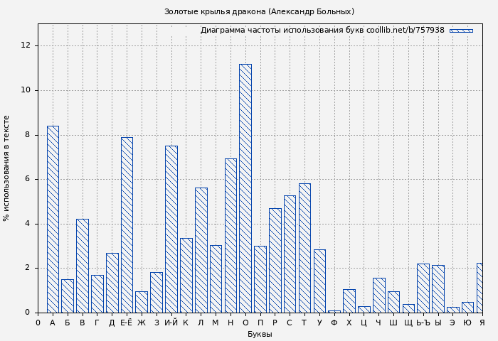 Диаграма использования букв книги № 757938: Золотые крылья дракона (Александр Больных)