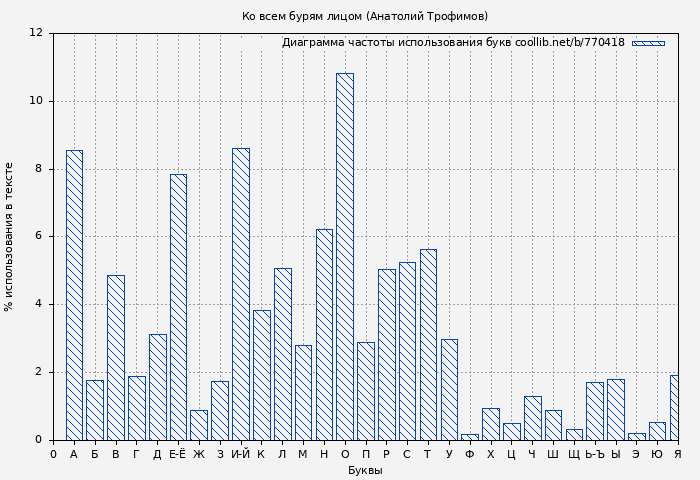 Диаграма использования букв книги № 770418: Ко всем бурям лицом (Анатолий Трофимов)
