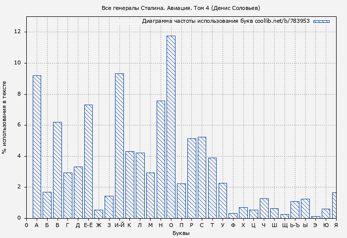 Диаграма использования букв книги № 783953: Все генералы Сталина. Авиация. Том 4 (Денис Соловьев)