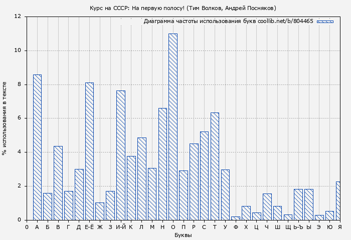 Диаграма использования букв книги № 804465: На первую полосу! (Тим Волков)