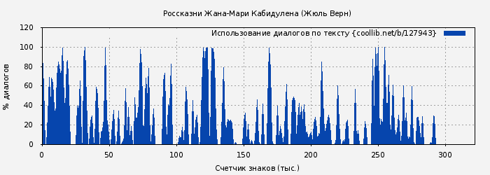 Использование диалогов по тексту книги № 127943: Россказни Жана-Мари Кабидулена (Жюль Верн)