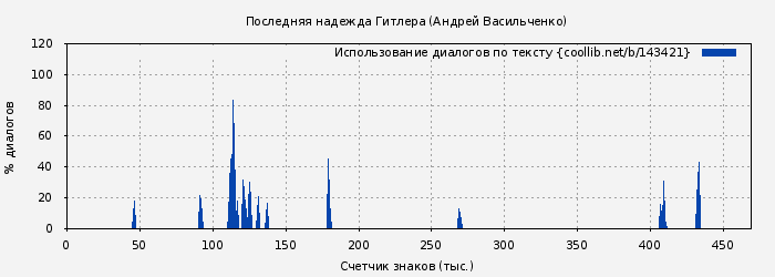 Использование диалогов по тексту книги № 143421: Последняя надежда Гитлера (Андрей Васильченко)