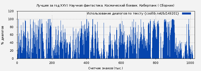 Использование диалогов по тексту книги № 149201: Лучшее за год XXV.I Научная фантастика. Космический боевик. Киберпанк ( Сборник)