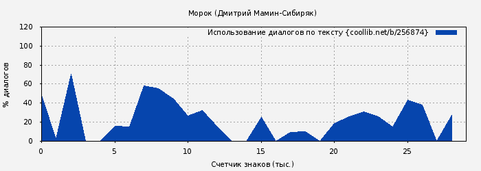 Использование диалогов по тексту книги № 256874: Морок (Дмитрий Мамин-Сибиряк)