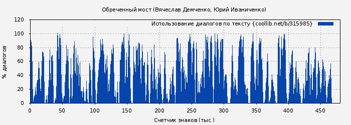 Использование диалогов по тексту книги № 315985: Обреченный мост (Юрий Иваниченко)