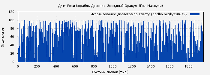 Использование диалогов по тексту книги № 320679: Дитя Реки.Корабль Древних. Звездный Оракул  (Пол Макоули)