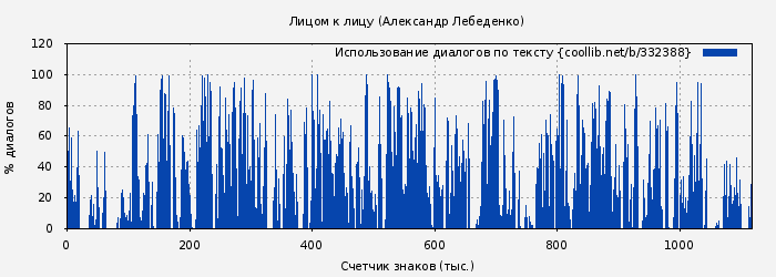 Использование диалогов по тексту книги № 332388: Лицом к лицу (Александр Лебеденко)