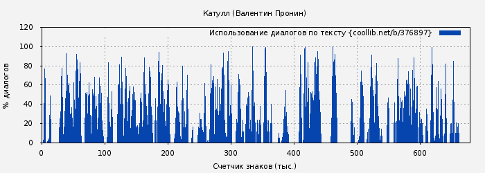 Использование диалогов по тексту книги № 376897: Катулл (Валентин Пронин)