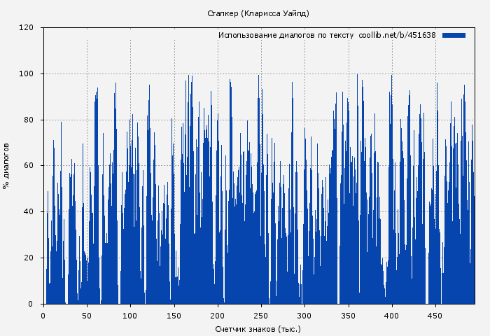 Использование диалогов по тексту книги № 451638: Сталкер (Кларисса Уайлд)
