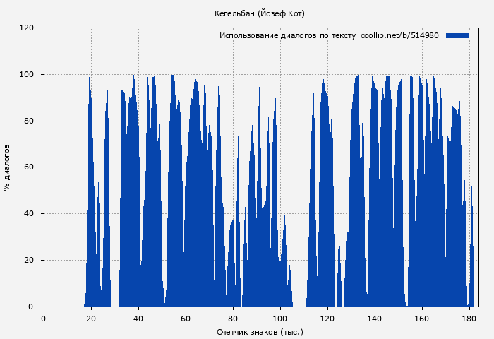 Использование диалогов по тексту книги № 514980: Кегельбан (Йозеф Кот)