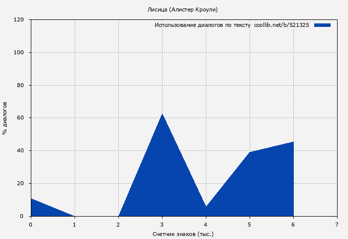 Использование диалогов по тексту книги № 521325: Лисица (Алистер Кроули)