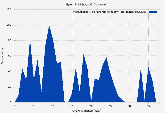 Использование диалогов по тексту книги № 533703: Пункт 3. 14 (Андрей Пошатаев)