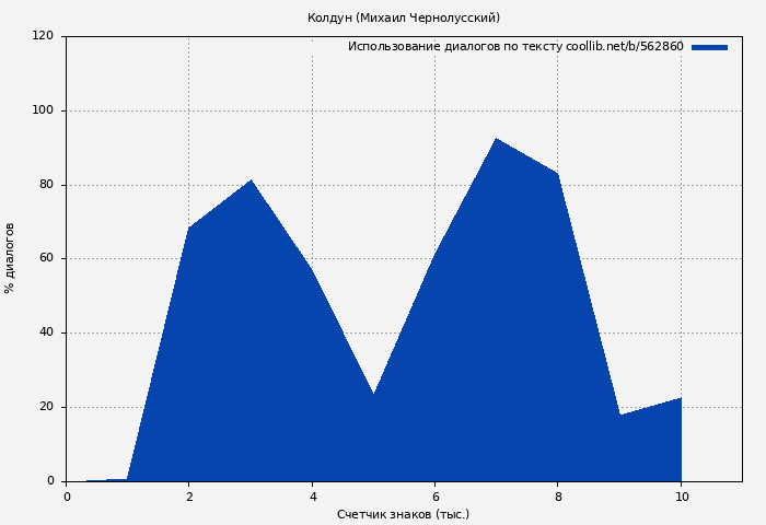 Использование диалогов по тексту книги № 562860: Колдун (Михаил Чернолусский)