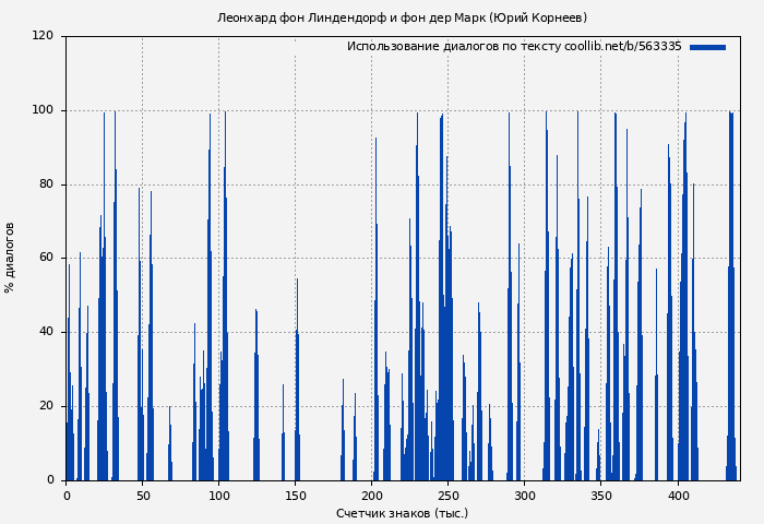 Использование диалогов по тексту книги № 563335: Леонхард фон Линдендорф и фон дер Марк (Юрий Корнеев)