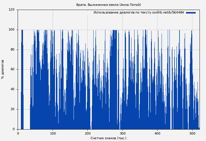 Использование диалогов по тексту книги № 564484: Врата. Выжженная земля (Анна Потий)