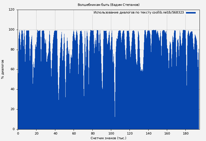 Использование диалогов по тексту книги № 568323: Волшебникам быть (Вадим Степанов)