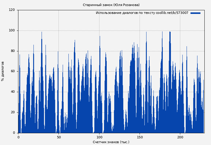 Использование диалогов по тексту книги № 573007: Старинный замок (Юля Розанова)