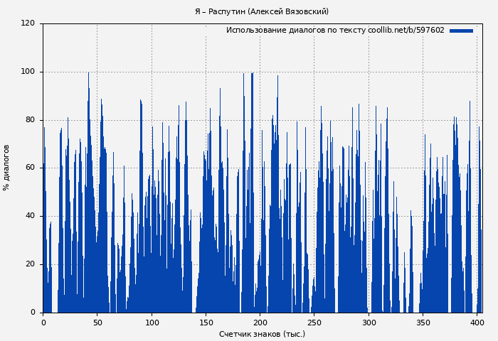 Использование диалогов по тексту книги № 597602: Я – Распутин (Алексей Вязовский)