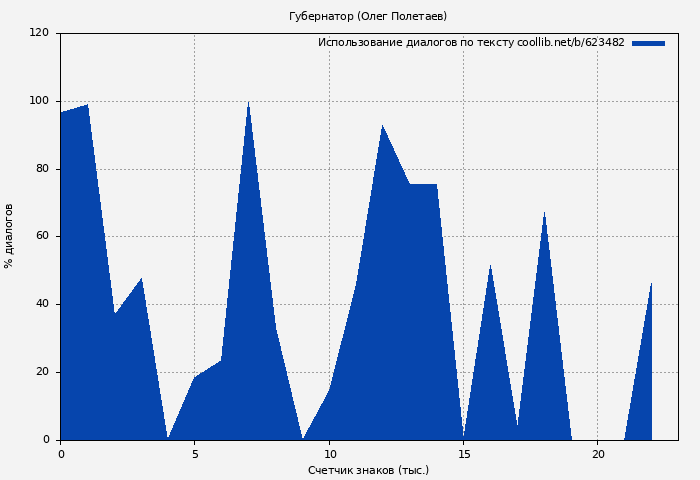 Использование диалогов по тексту книги № 623482: Губернатор (Олег Полетаев)