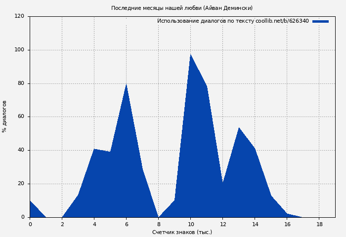 Использование диалогов по тексту книги № 626340: Последние месяцы нашей любви (Айван Демински)