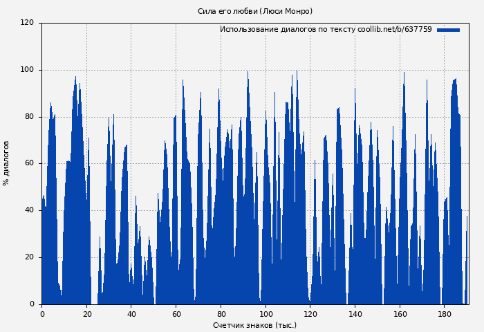 Использование диалогов по тексту книги № 637759: Сила его любви (Люси Монро)