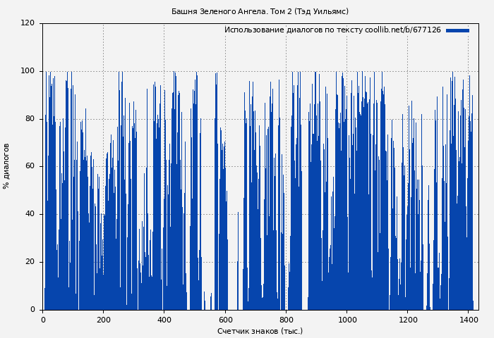Использование диалогов по тексту книги № 677126: Башня Зеленого Ангела. Том 2 (Тэд Уильямс)