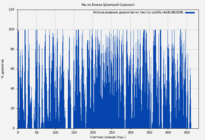 Использование диалогов по тексту книги № 682698: Мы из блюза (Дмитрий Сорокин)
