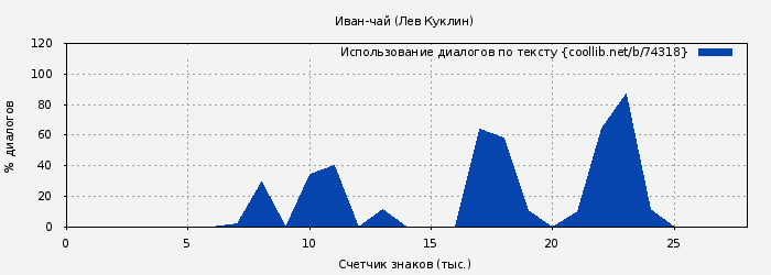 Использование диалогов по тексту книги № 74318: Иван-чай (Лев Куклин)