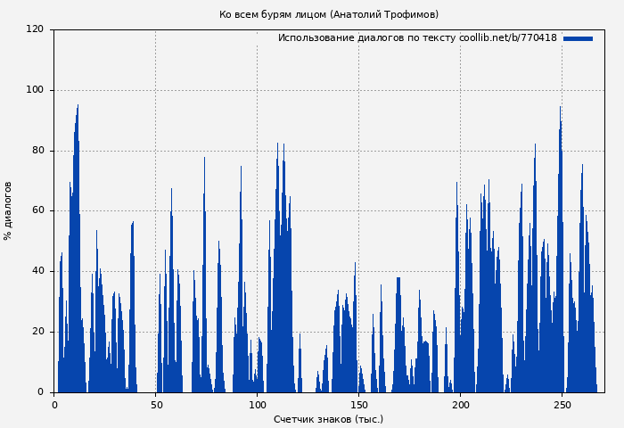 Использование диалогов по тексту книги № 770418: Ко всем бурям лицом (Анатолий Трофимов)
