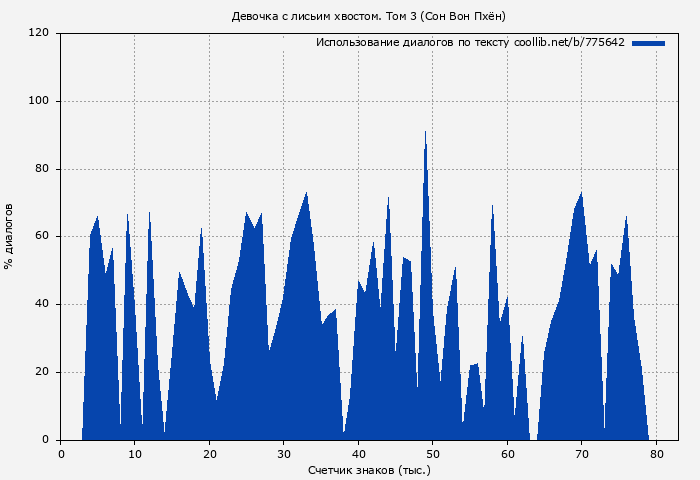Использование диалогов по тексту книги № 775642: Девочка с лисьим хвостом. Том 3 (Сон Вон Пхён)