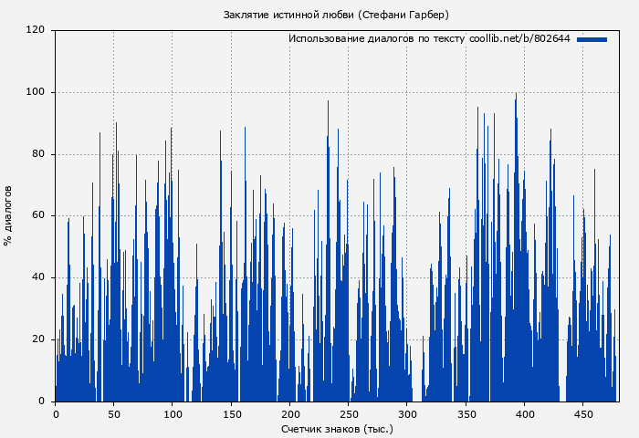 Использование диалогов по тексту книги № 802644: Заклятие истинной любви (Стефани Гарбер)