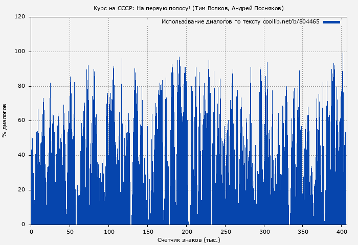 Использование диалогов по тексту книги № 804465: На первую полосу! (Тим Волков)