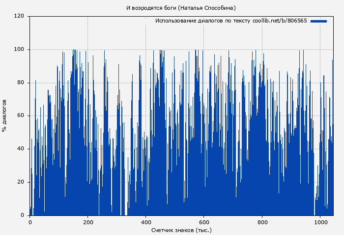 Использование диалогов по тексту книги № 806565: И возродятся боги (Наталья Способина)