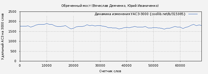 Удельный АСЗ-3000 книги № 315985: Обреченный мост (Юрий Иваниченко)