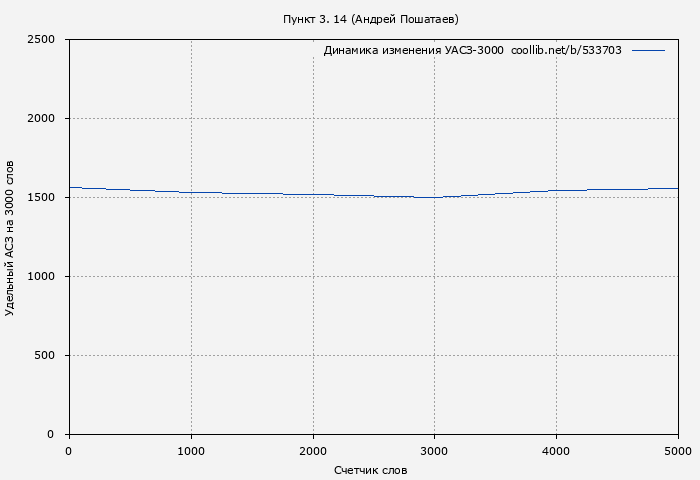 Удельный АСЗ-3000 книги № 533703: Пункт 3. 14 (Андрей Пошатаев)