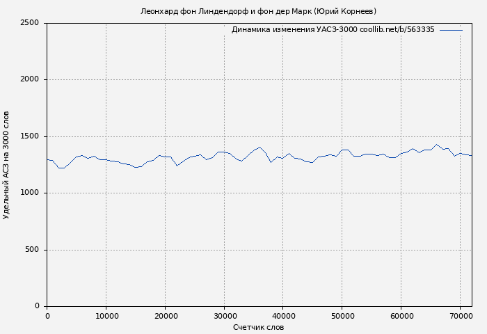 Удельный АСЗ-3000 книги № 563335: Леонхард фон Линдендорф и фон дер Марк (Юрий Корнеев)