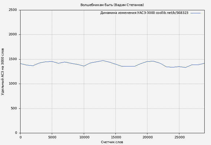 Удельный АСЗ-3000 книги № 568323: Волшебникам быть (Вадим Степанов)