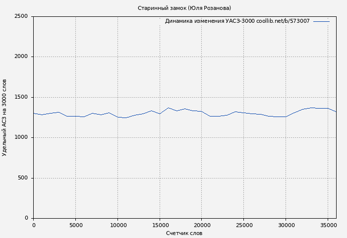 Удельный АСЗ-3000 книги № 573007: Старинный замок (Юля Розанова)