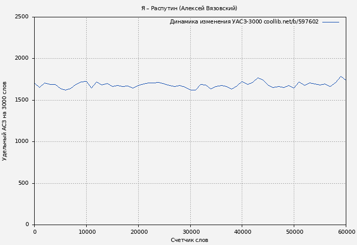 Удельный АСЗ-3000 книги № 597602: Я – Распутин (Алексей Вязовский)
