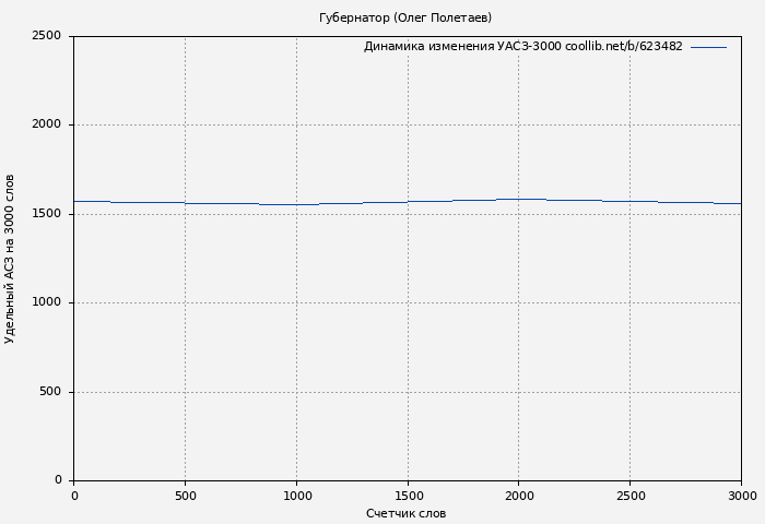 Удельный АСЗ-3000 книги № 623482: Губернатор (Олег Полетаев)